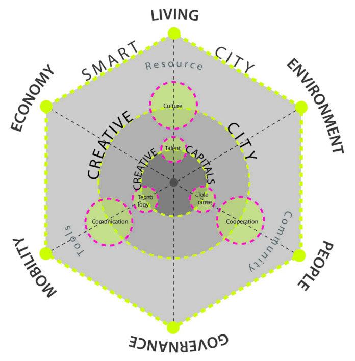 diagram of hexagonal smart city, containing a creative city, containing a creative capital